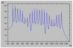 Spectrum of real signal